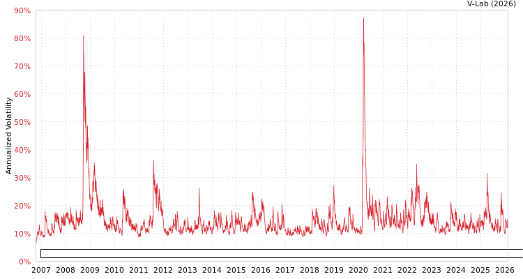 graph of Invesco Exchange-Traded Fund Trust Invesco Dorsey Wright Consumer Staples Moment GARCH