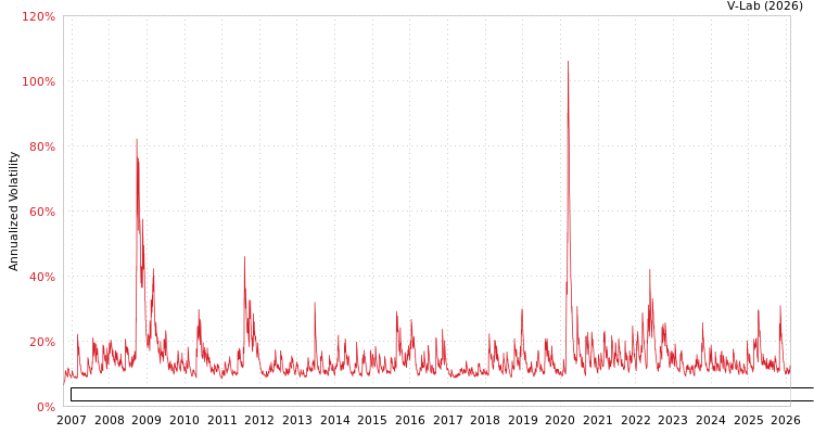 graph of Invesco Exchange-Traded Fund Trust Invesco Dorsey Wright Consumer Staples Moment GJR-GARCH