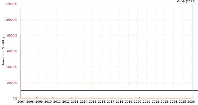 graph of Invesco Exchange-Traded Fund Trust Invesco Dorsey Wright Consumer Staples Moment MF2-GARCH
