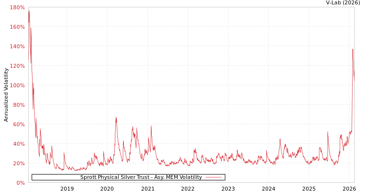 graph of Sprott Physical Silver Trust AMEM