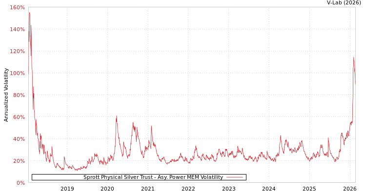 graph of Sprott Physical Silver Trust APMEM
