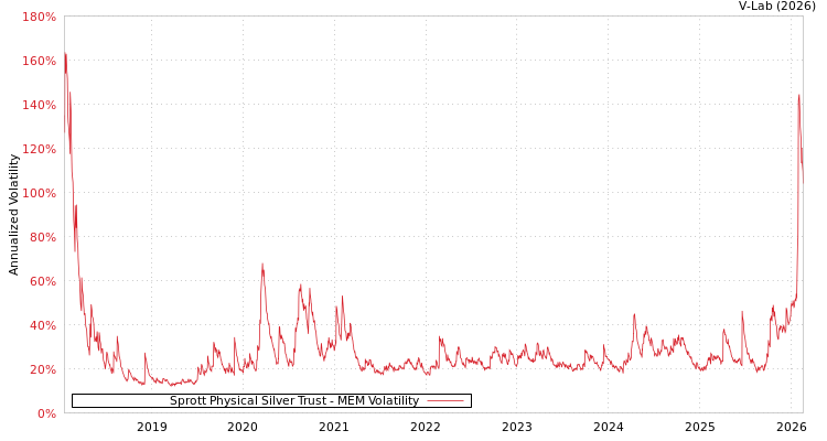 graph of Sprott Physical Silver Trust MEM