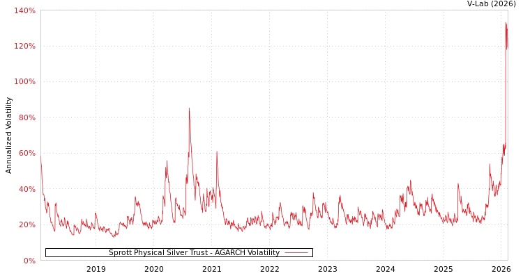 graph of Sprott Physical Silver Trust AGARCH