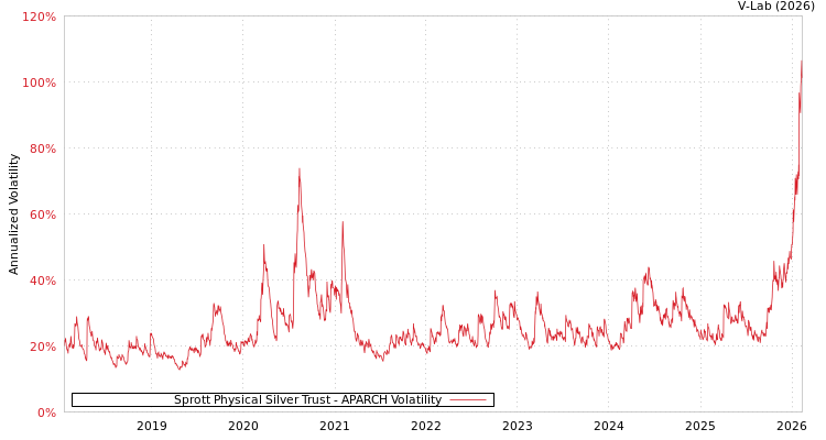 graph of Sprott Physical Silver Trust APARCH