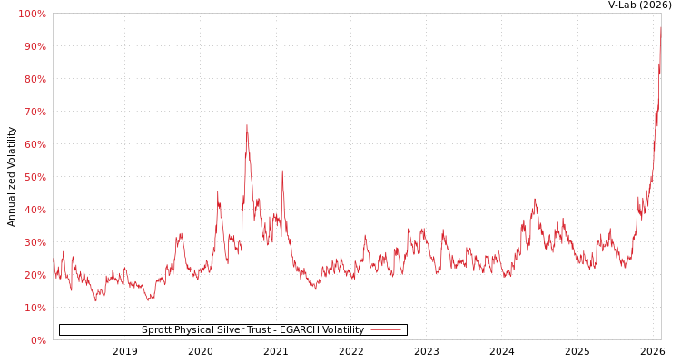 graph of Sprott Physical Silver Trust EGARCH