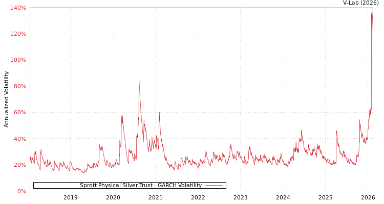 graph of Sprott Physical Silver Trust GARCH