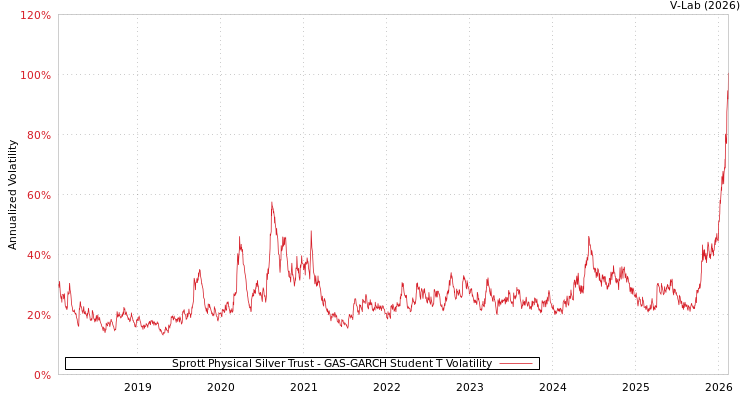 graph of Sprott Physical Silver Trust GAS-GARCH-T