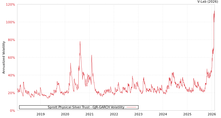 graph of Sprott Physical Silver Trust GJR-GARCH
