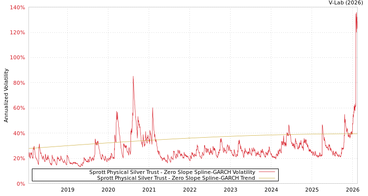 graph of Sprott Physical Silver Trust S0GARCH