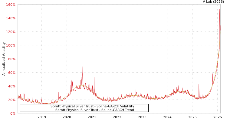 graph of Sprott Physical Silver Trust SGARCH