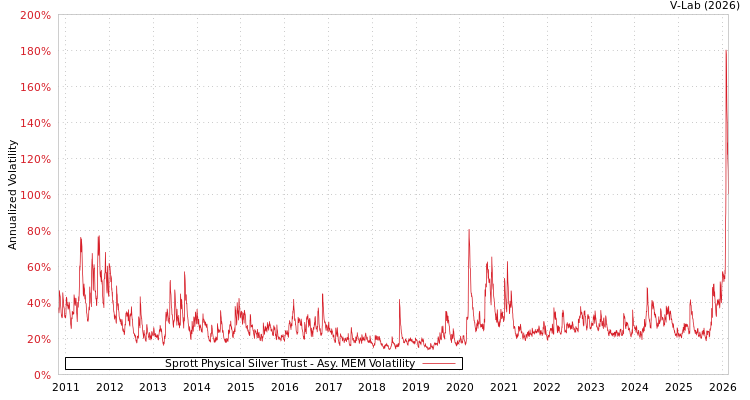 graph of Sprott Physical Silver Trust AMEM