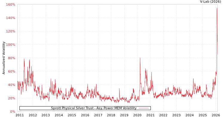 graph of Sprott Physical Silver Trust APMEM