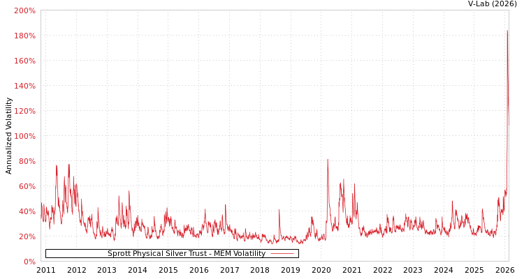graph of Sprott Physical Silver Trust MEM