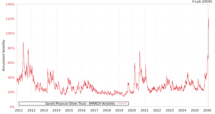 graph of Sprott Physical Silver Trust APARCH