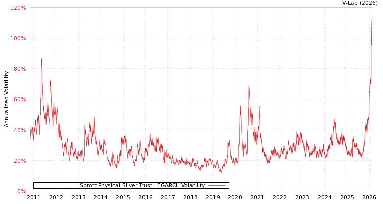 graph of Sprott Physical Silver Trust EGARCH