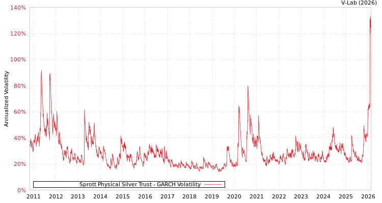 graph of Sprott Physical Silver Trust GARCH