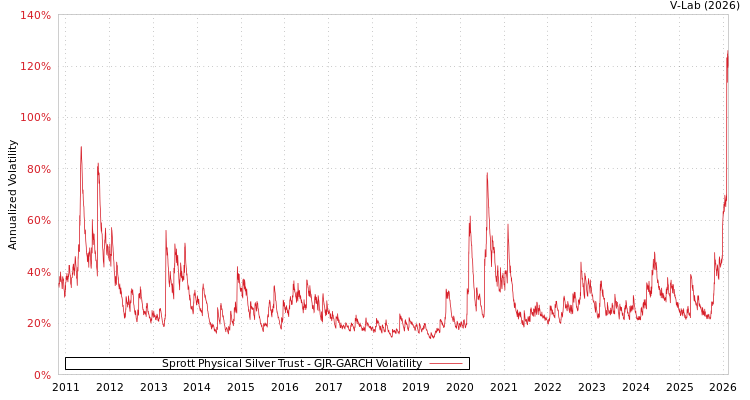 graph of Sprott Physical Silver Trust GJR-GARCH
