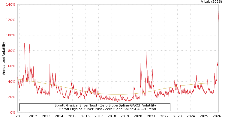 graph of Sprott Physical Silver Trust S0GARCH