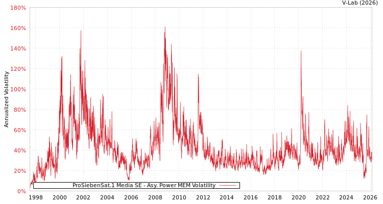 graph of ProSiebenSat.1 Media SE APMEM