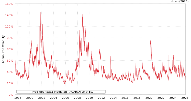 graph of ProSiebenSat.1 Media SE AGARCH