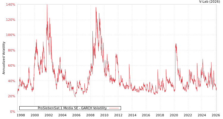 graph of ProSiebenSat.1 Media SE GARCH
