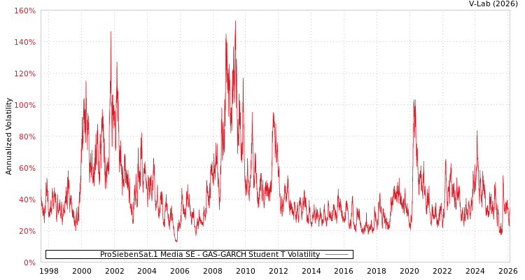 graph of ProSiebenSat.1 Media SE GAS-GARCH-T