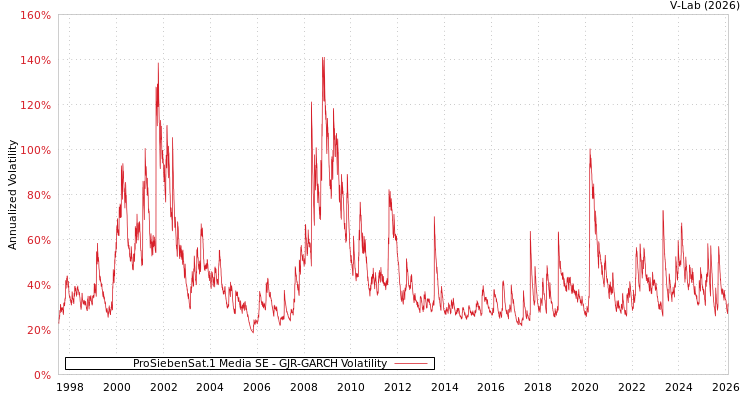 graph of ProSiebenSat.1 Media SE GJR-GARCH