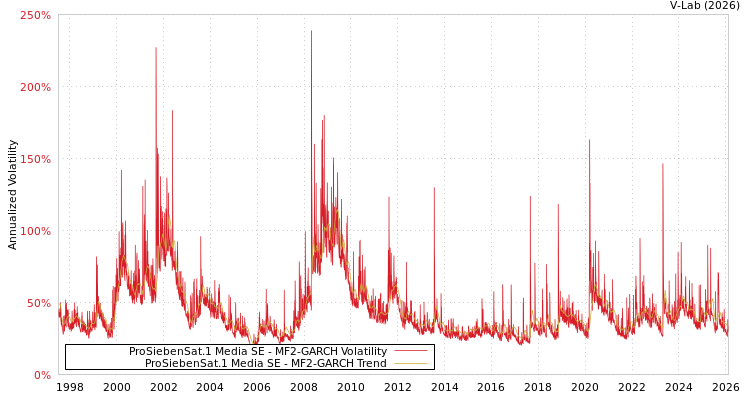 graph of ProSiebenSat.1 Media SE MF2-GARCH