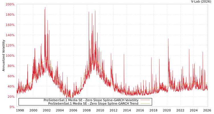 graph of ProSiebenSat.1 Media SE S0GARCH