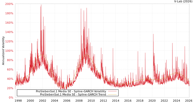 graph of ProSiebenSat.1 Media SE SGARCH