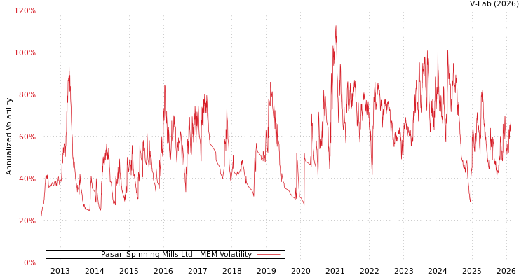 graph of Pasari Spinning Mills Ltd MEM