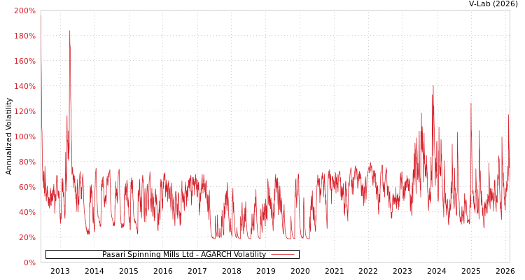graph of Pasari Spinning Mills Ltd AGARCH