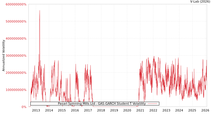 graph of Pasari Spinning Mills Ltd GAS-GARCH-T