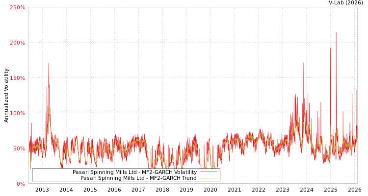 graph of Pasari Spinning Mills Ltd MF2-GARCH