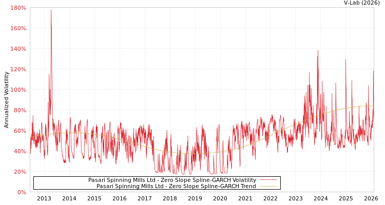 graph of Pasari Spinning Mills Ltd S0GARCH