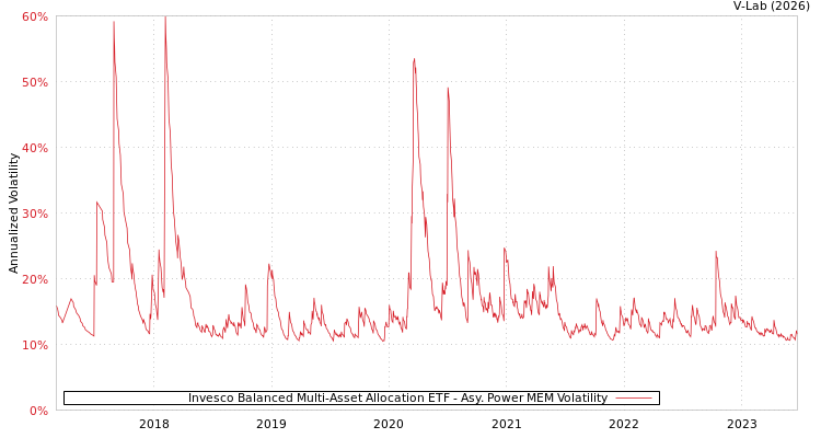 graph of Invesco Balanced Multi-Asset Allocation ETF APMEM