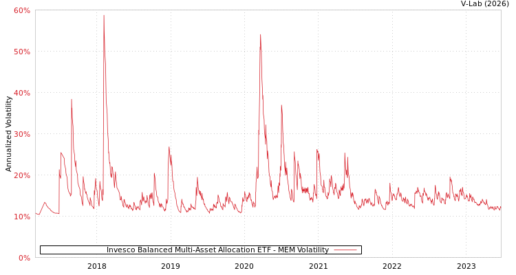 graph of Invesco Balanced Multi-Asset Allocation ETF MEM