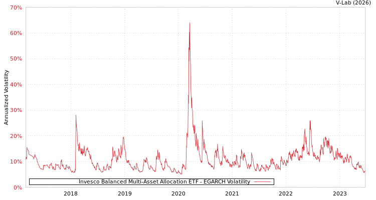graph of Invesco Balanced Multi-Asset Allocation ETF EGARCH