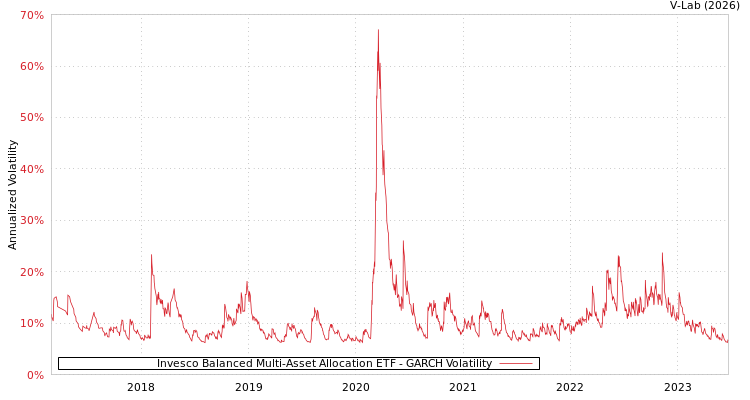 graph of Invesco Balanced Multi-Asset Allocation ETF GARCH