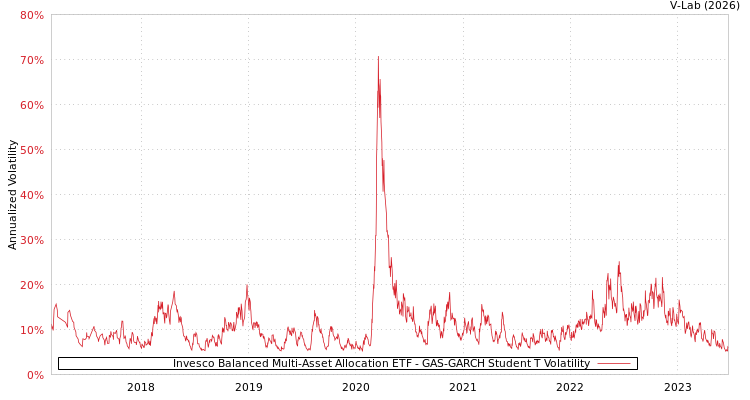 graph of Invesco Balanced Multi-Asset Allocation ETF GAS-GARCH-T