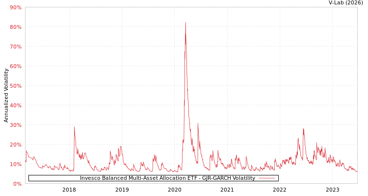 graph of Invesco Balanced Multi-Asset Allocation ETF GJR-GARCH