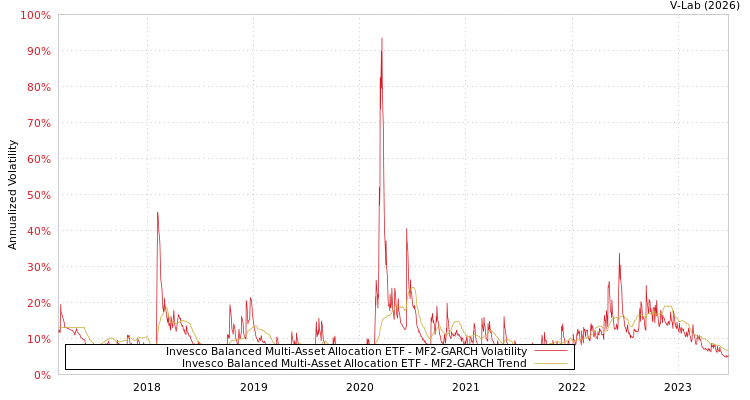 graph of Invesco Balanced Multi-Asset Allocation ETF MF2-GARCH
