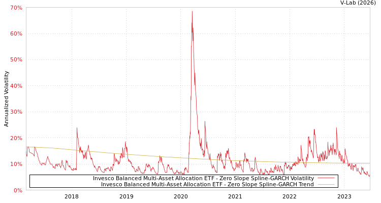 graph of Invesco Balanced Multi-Asset Allocation ETF S0GARCH