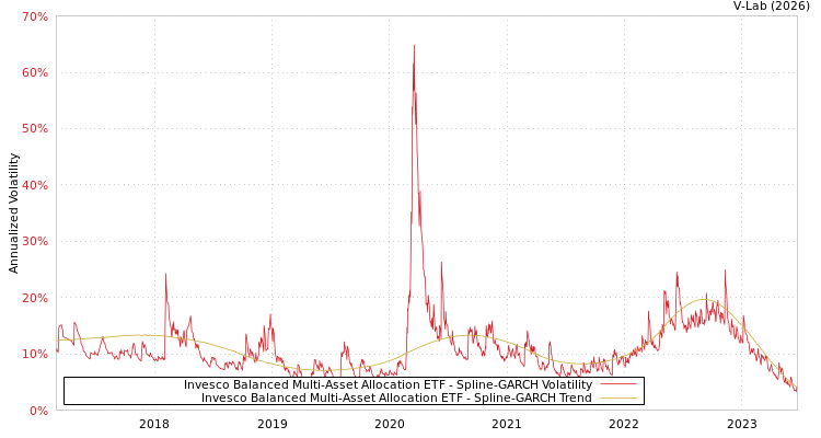 graph of Invesco Balanced Multi-Asset Allocation ETF SGARCH