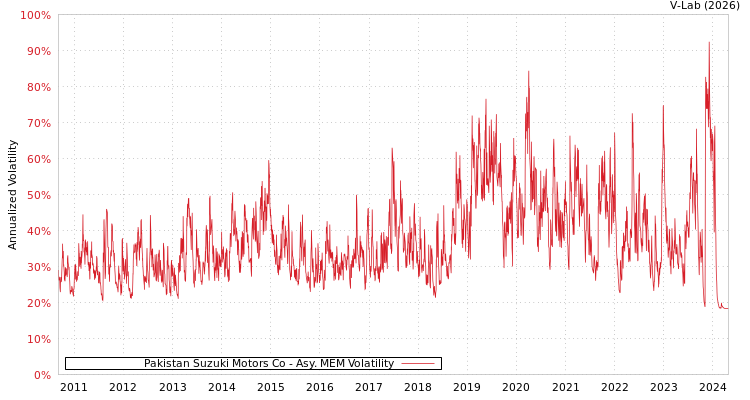graph of Pakistan Suzuki Motors Co AMEM