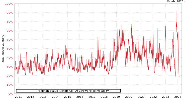 graph of Pakistan Suzuki Motors Co APMEM