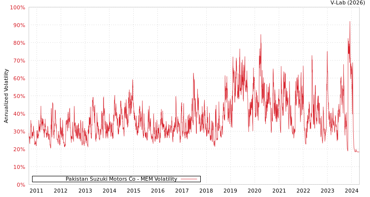 graph of Pakistan Suzuki Motors Co MEM