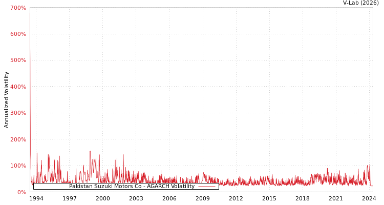 graph of Pakistan Suzuki Motors Co AGARCH