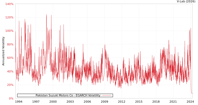 graph of Pakistan Suzuki Motors Co EGARCH