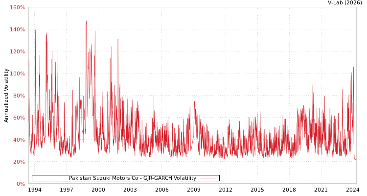 graph of Pakistan Suzuki Motors Co GJR-GARCH